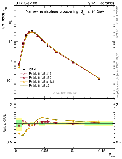 Plot of broadjmin in 91.2 GeV ee collisions