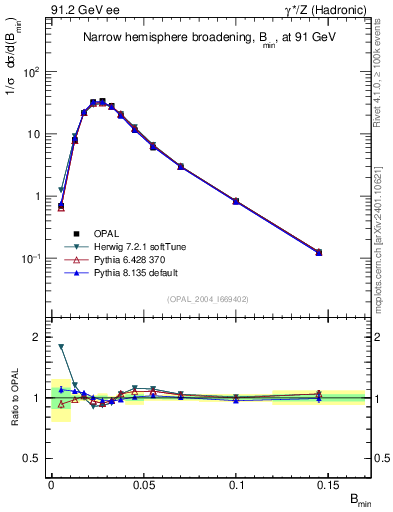 Plot of broadjmin in 91.2 GeV ee collisions