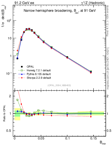 Plot of broadjmin in 91.2 GeV ee collisions