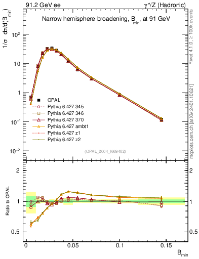 Plot of broadjmin in 91.2 GeV ee collisions