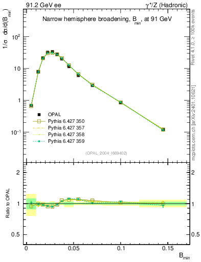 Plot of broadjmin in 91.2 GeV ee collisions