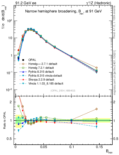 Plot of broadjmin in 91.2 GeV ee collisions