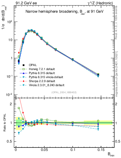 Plot of broadjmin in 91.2 GeV ee collisions
