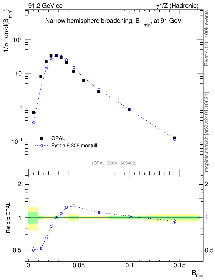 Plot of broadjmin in 91.2 GeV ee collisions