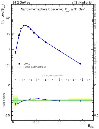 Plot of broadjmin in 91.2 GeV ee collisions