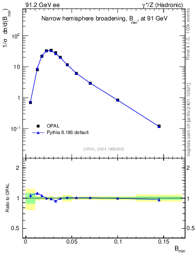 Plot of broadjmin in 91.2 GeV ee collisions