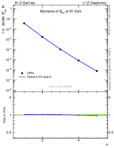 Plot of broadjmin-mom in 91.2 GeV ee collisions