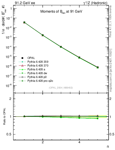 Plot of broadjmin-mom in 91.2 GeV ee collisions