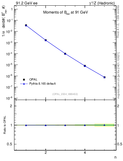 Plot of broadjmin-mom in 91.2 GeV ee collisions