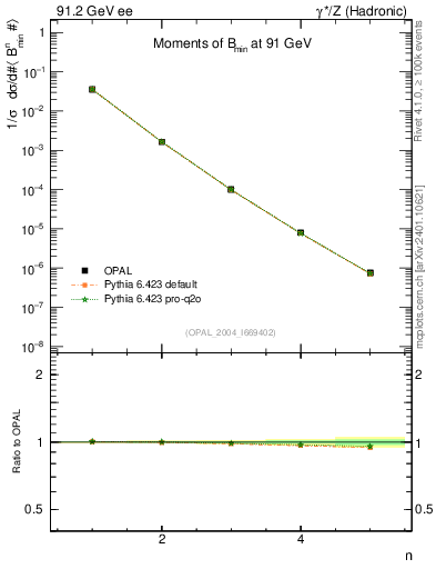 Plot of broadjmin-mom in 91.2 GeV ee collisions