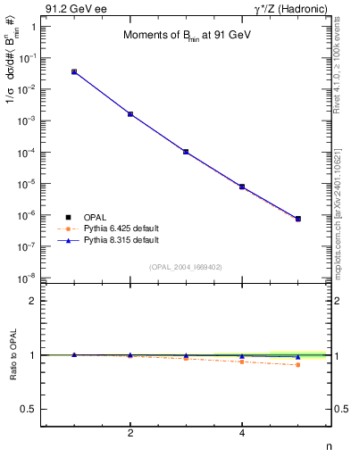Plot of broadjmin-mom in 91.2 GeV ee collisions