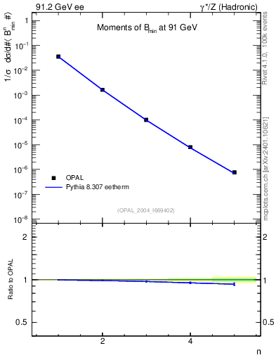 Plot of broadjmin-mom in 91.2 GeV ee collisions