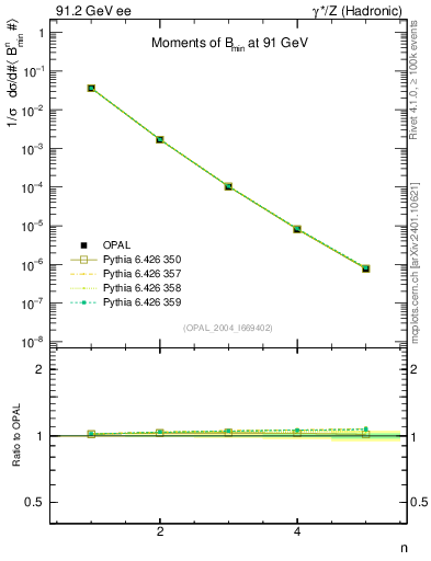 Plot of broadjmin-mom in 91.2 GeV ee collisions