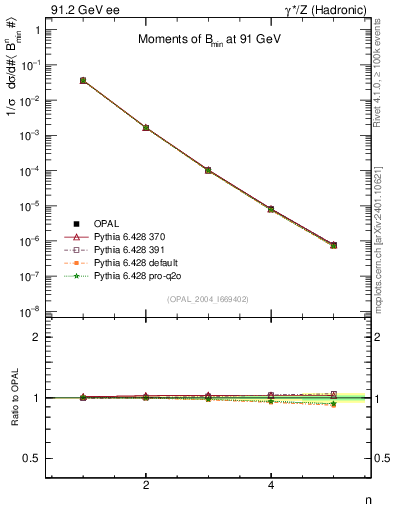 Plot of broadjmin-mom in 91.2 GeV ee collisions
