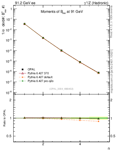 Plot of broadjmin-mom in 91.2 GeV ee collisions