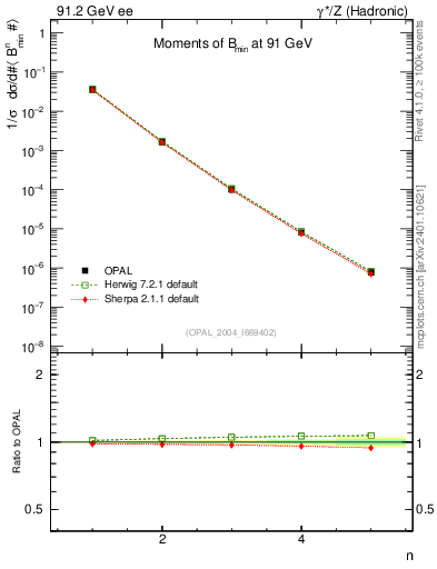 Plot of broadjmin-mom in 91.2 GeV ee collisions