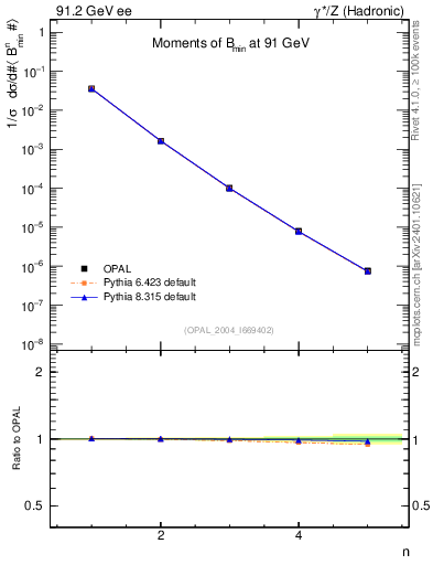 Plot of broadjmin-mom in 91.2 GeV ee collisions