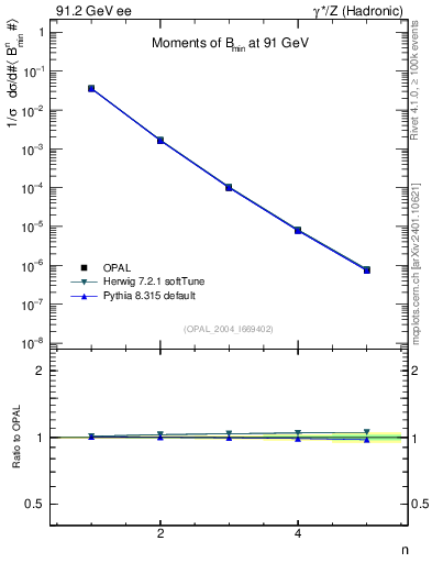 Plot of broadjmin-mom in 91.2 GeV ee collisions