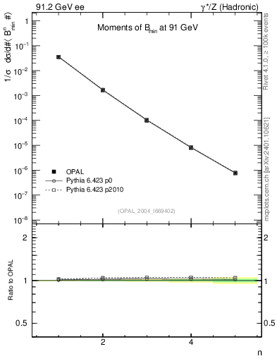 Plot of broadjmin-mom in 91.2 GeV ee collisions