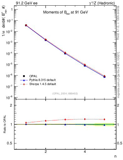Plot of broadjmin-mom in 91.2 GeV ee collisions