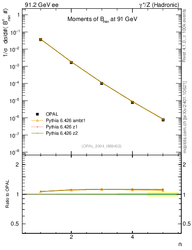 Plot of broadjmin-mom in 91.2 GeV ee collisions