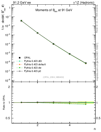 Plot of broadjmin-mom in 91.2 GeV ee collisions