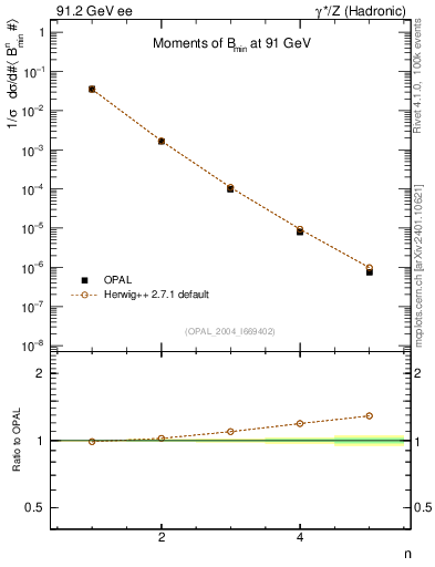Plot of broadjmin-mom in 91.2 GeV ee collisions