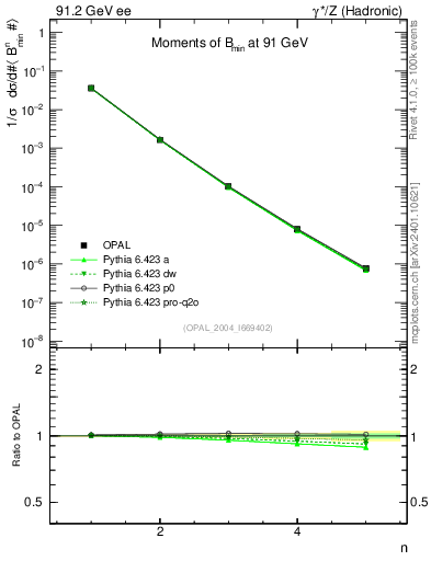 Plot of broadjmin-mom in 91.2 GeV ee collisions