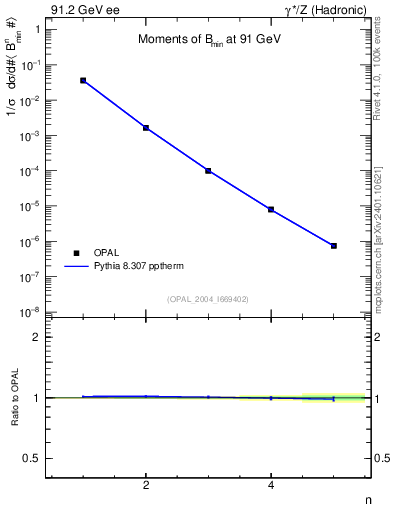 Plot of broadjmin-mom in 91.2 GeV ee collisions