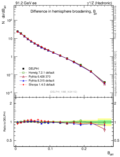 Plot of broadjwndiff in 91.2 GeV ee collisions