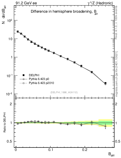 Plot of broadjwndiff in 91.2 GeV ee collisions