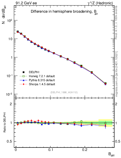 Plot of broadjwndiff in 91.2 GeV ee collisions