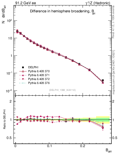 Plot of broadjwndiff in 91.2 GeV ee collisions