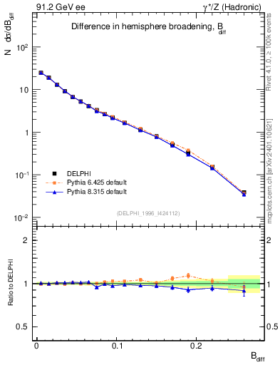 Plot of broadjwndiff in 91.2 GeV ee collisions