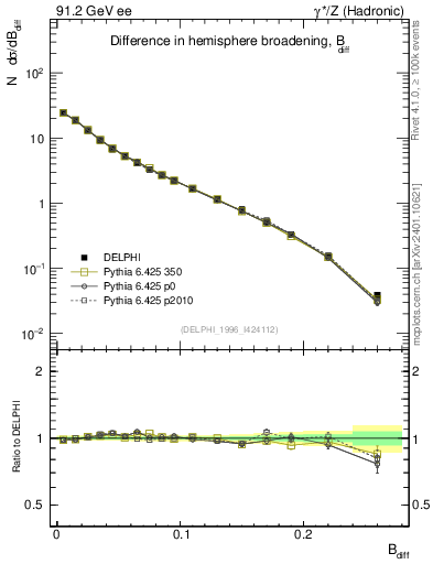 Plot of broadjwndiff in 91.2 GeV ee collisions
