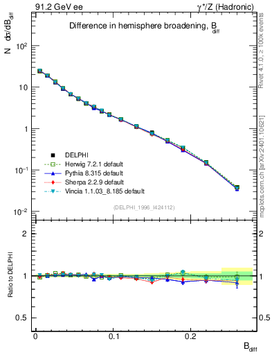 Plot of broadjwndiff in 91.2 GeV ee collisions