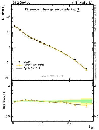 Plot of broadjwndiff in 91.2 GeV ee collisions