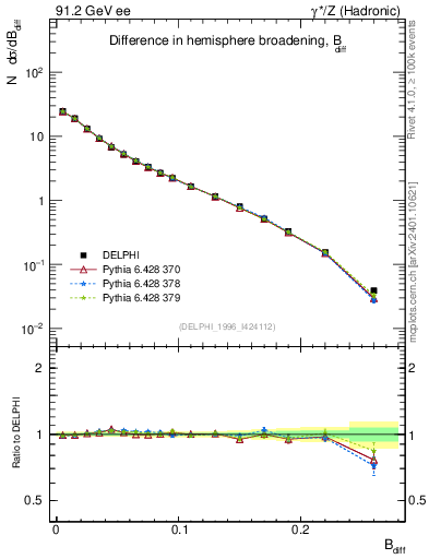 Plot of broadjwndiff in 91.2 GeV ee collisions