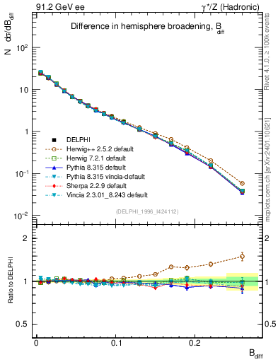 Plot of broadjwndiff in 91.2 GeV ee collisions