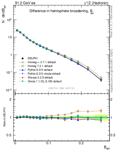 Plot of broadjwndiff in 91.2 GeV ee collisions