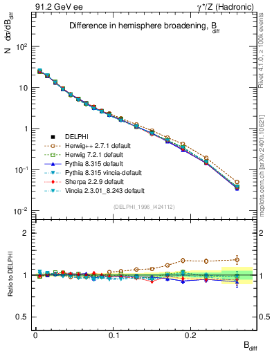 Plot of broadjwndiff in 91.2 GeV ee collisions