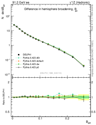 Plot of broadjwndiff in 91.2 GeV ee collisions