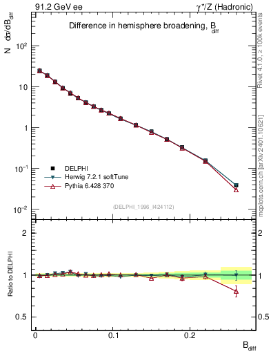 Plot of broadjwndiff in 91.2 GeV ee collisions