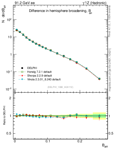 Plot of broadjwndiff in 91.2 GeV ee collisions