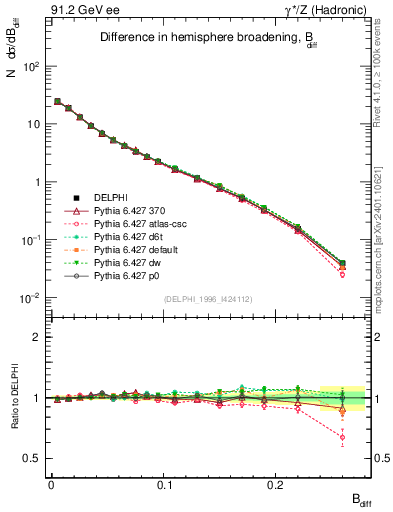 Plot of broadjwndiff in 91.2 GeV ee collisions