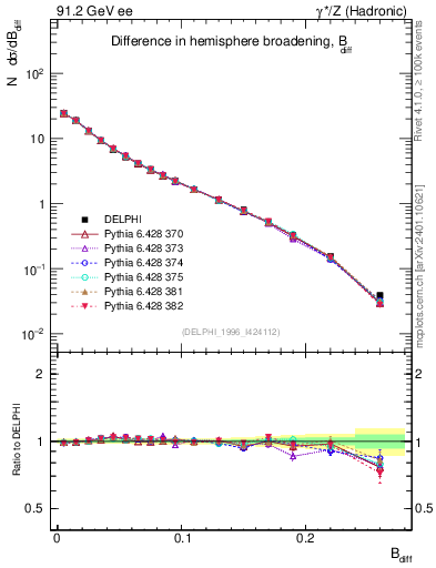 Plot of broadjwndiff in 91.2 GeV ee collisions