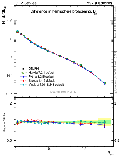 Plot of broadjwndiff in 91.2 GeV ee collisions