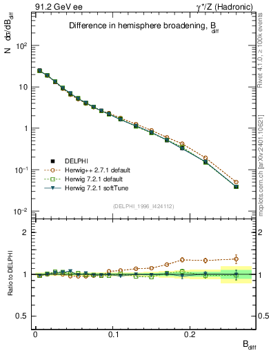 Plot of broadjwndiff in 91.2 GeV ee collisions