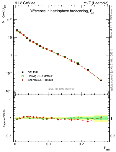 Plot of broadjwndiff in 91.2 GeV ee collisions