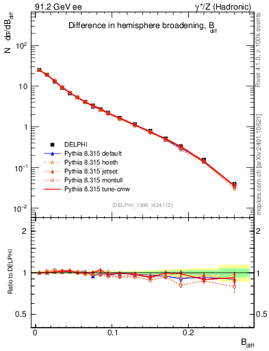 Plot of broadjwndiff in 91.2 GeV ee collisions